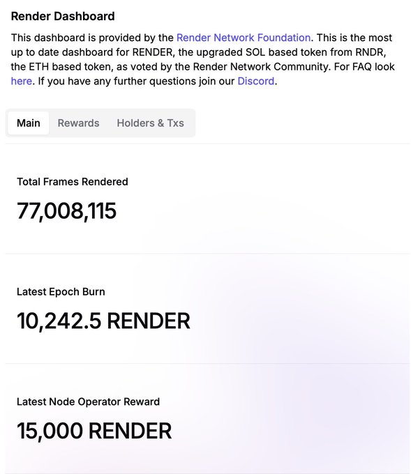 The image displays a Render Network Dashboard showing key metrics: Total Frames Rendered at 77,008,115, Latest Epoch Burn of 10,242.5 RENDER, and Latest Node Operator Reward of 15,000 RENDER. This directly supports the post's celebration of surpassing 77 million frames rendered on the network.