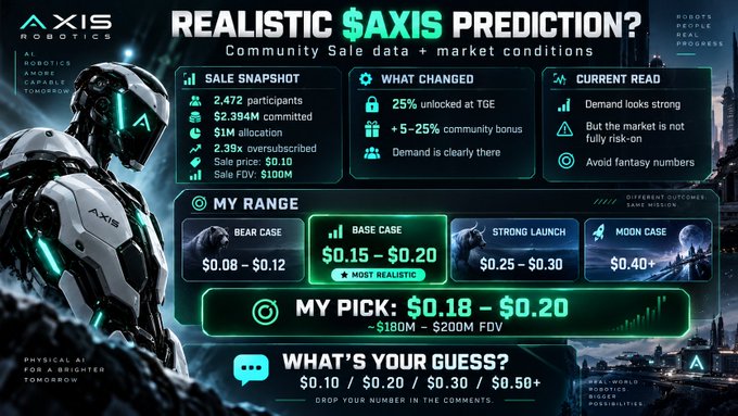 A graphic titled 'REALISTIC $AXIS PREDICTION?' featuring a robotic figure labeled 'AXIS ROBOTICS' alongside sale statistics, market analysis, and a 'MY PICK: $0.18 - $0.20' range.
