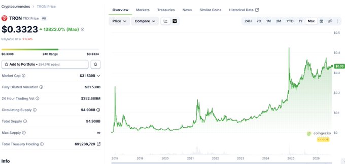 Screenshot of a cryptocurrency price tracking page for TRON (TRX) showing a current price of $0.3323 with a +13823.0% (Max) gain, displaying market cap, supply stats, and a long-term price chart from 2018 to 2026.