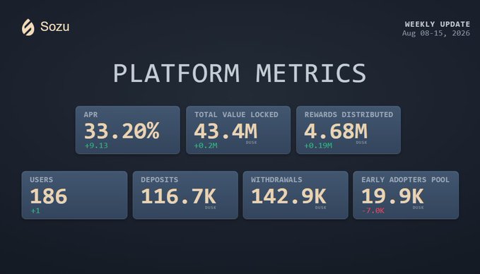 A "Platform Metrics" dashboard from Sozu displays weekly data for August 08-15, 2026, highlighting an APR of 33.20% (+9.13), Total Value Locked of 43.4M DUSK, 4.68M DUSK in rewards distributed, 186 users, 116.7K DUSK deposits, 142.9K DUSK withdrawals, and an Early Adopters Pool of 19.9K DUSK (-7.0K). The metrics reinforce the post's message by showcasing the 33.20% APR and dwindling Early Adopters Pool, emphasizing the limited window remaining for DUSK holders to stake via @sozu_dusk and earn rewards before the program ends.