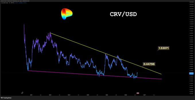A TradingView chart of CRV/USD shows a descending triangle pattern with price breaking upward through the yellow descending trendline, with key levels marked at 0.44796 and 1.53071, suggesting the potential start of a bull run.