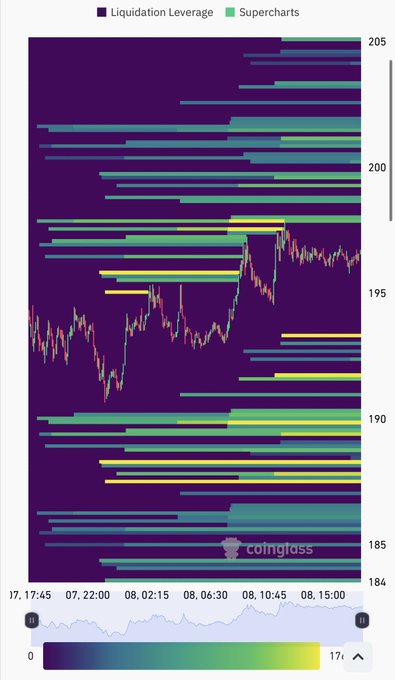 A Coinglass liquidation leverage heatmap overlaid on a candlestick chart shows $TAO trading around $197, with horizontal bands of stacked liquidation leverage (visible in yellow/green clusters) concentrated between $190–$195 below and $200–$205 above, highlighting the $195–$200 key range mentioned in the post. The yellow intensity near $200 and $190 suggests dense liquidation pools that could trigger a move toward $205 or $190 depending on which level breaks.