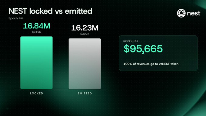A dashboard titled "NEST locked vs emitted" at Epoch 44 shows $16.84M (319K tokens) locked compared to $16.23M (307K tokens) emitted, with $95,665 in revenues (100% going to veNEST token). The visualization supports the post's claim that, with 3 days left in epoch 44, locks have already exceeded new NEST supply.