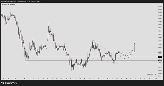 A TradingView candlestick chart for XRP/USDT on Binance's 4-hour timeframe, showing price action between approximately 2.20 and 2.47 with technical analysis trendlines drawn.