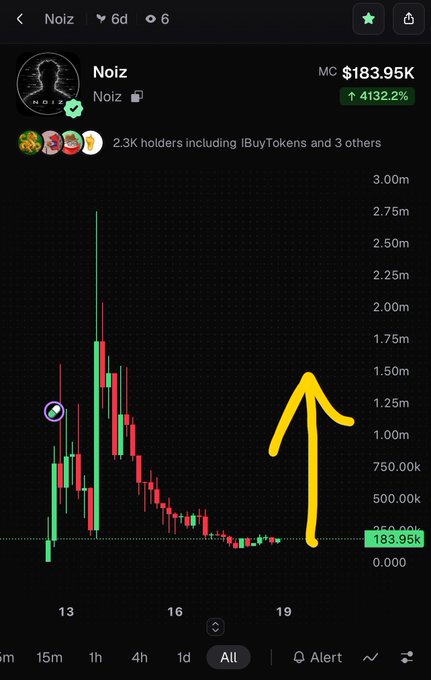 A cryptocurrency price chart for token "Noiz" showing a market cap of $183.95K, up 4132.2%, with a yellow arrow drawn pointing upward.