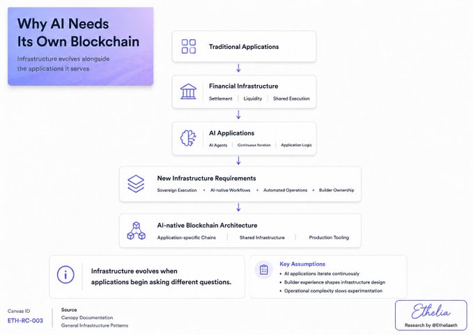 A flowchart titled "Why AI Needs Its Own Blockchain" with subtitle "Infrastructure evolves alongside the applications it serves" traces the evolution from Traditional Applications through Financial Infrastructure (Settlement, Liquidity, Shared Execution) to AI Applications (AI Agents, Continuous Iteration, Application Logic), highlighting new infrastructure requirements like Sovereign Execution, AI-native Workflows, Automated Operations, and Builder Ownership, ultimately leading to an AI-native Blockchain Architecture. Created by Ethelia Research (ETH-RC-003), the diagram visually supports the accompanying post's argument that while blockchain infrastructure was historically optimized for financial applications focused on performance and liquidity, AI applications demand a fundamentally different operating model requiring purpose-built infrastructure.