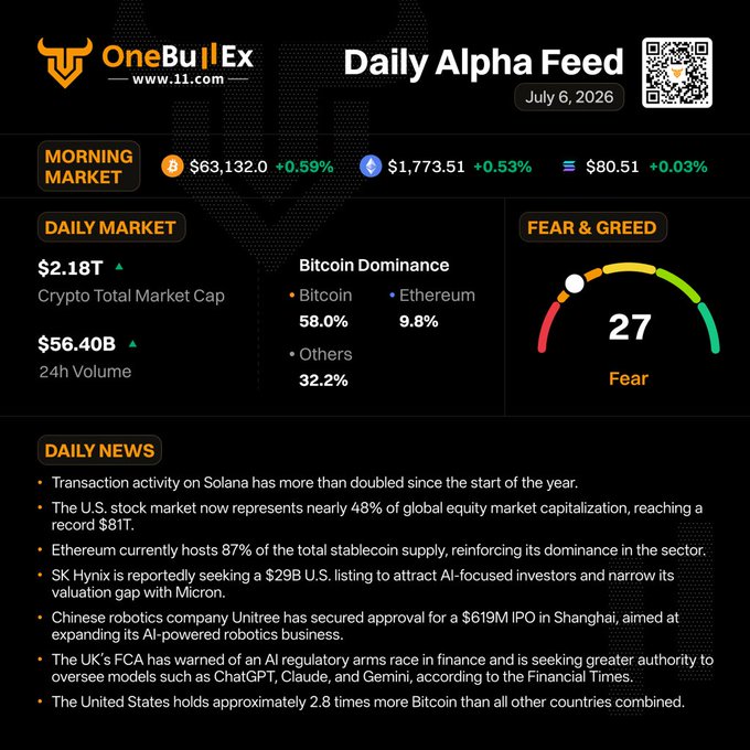 A 'Daily Alpha Feed' dashboard from OneBullEx dated July 6, 2026 showing morning market data including BTC at $63,132.0, ETH at $1,773.51, a Fear & Greed index of 27 (Fear), and daily news headlines covering Solana, US stocks, Ethereum stablecoins, SK Hynix, Unitree robotics, and FCA AI regulation warnings.