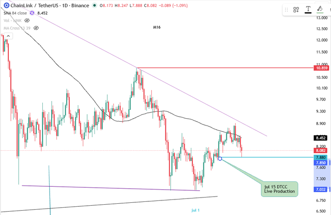 A candlestick chart of ChainLink/TetherUS (LINKUSDT) on Binance shows a price of 8.452 with a -1.09% change, displaying SMA 64 close at 8.452 and MA Cross 39, with a note indicating 'Jul 15 DTCC Live Production'.