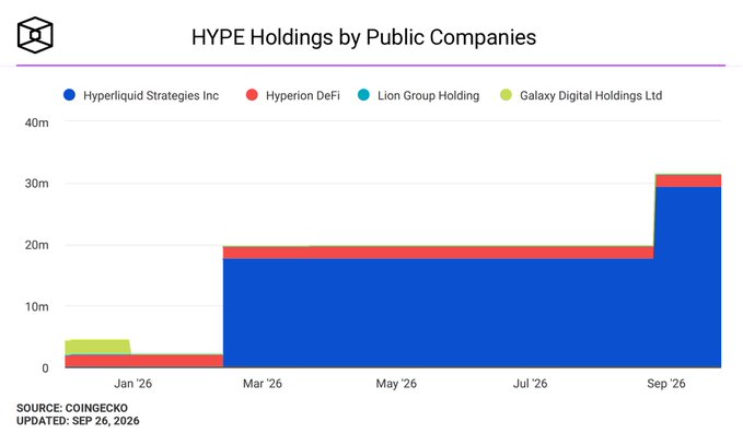 A stacked area chart titled "HYPE Holdings by Public Companies" tracks four entities—Hyperliquid Strategies Inc, Hyperion DeFi, Lion Group Holding, and Galaxy Digital Holdings Ltd—from January through September 2026, showing total holdings rising from roughly 4-5 million in January to about 30 million by September, with Hyperliquid Strategies Inc (in blue) accounting for the vast majority of the growth. The chart supports the post's narrative by illustrating how one side (Hyperliquid Strategies) has aggressively accumulated $HYPE to build a multi-billion-dollar treasury, while other public companies hold smaller positions in the background.