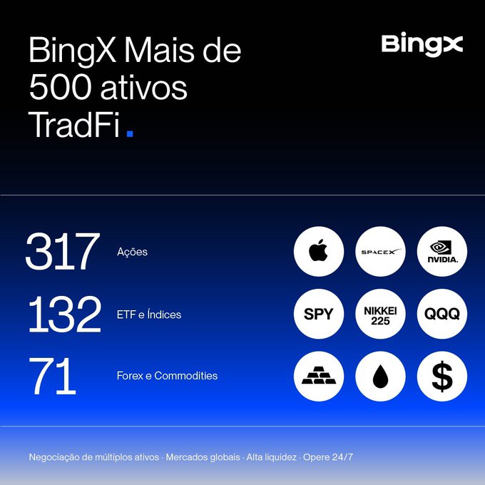 A BingX advertisement in Portuguese highlighting 'Mais de 500 ativos TradFi' including 317 Ações (Apple, SpaceX, Nvidia), 132 ETFs (SPY, NIKKEI 225, QQQ), and 71 Forex e Commodities.