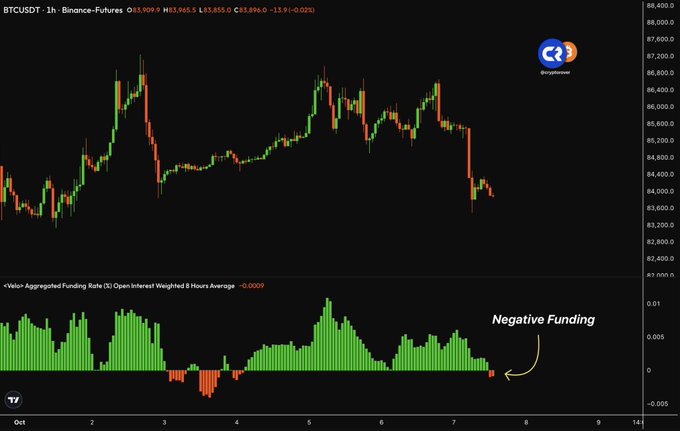 A BTCUSDT 1-hour Binance Futures chart (around $83,855) shows a sharp recent price decline, with the Vela-Aggregated Funding Rate indicator turning negative again at -0.0009, visually confirming the caption's claim that Bitcoin is being heavily shorted as funding rates flip negative.