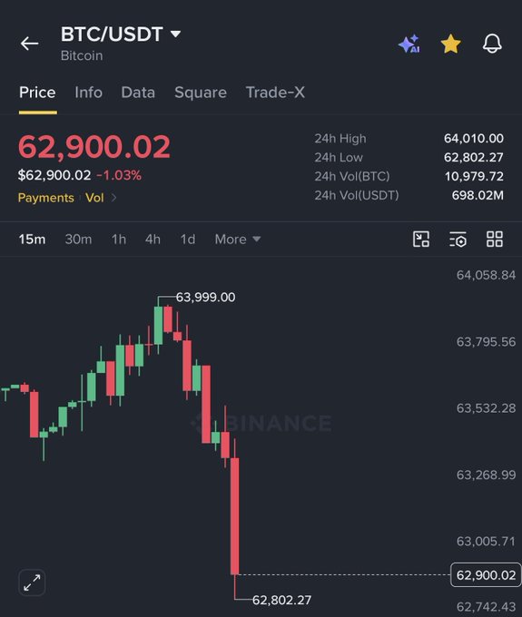 A cryptocurrency trading chart for BTC/USDT (Bitcoin) showing a current price of $62,900.02 with a -1.03% decline, displaying a 24-hour candlestick chart with a significant price drop.