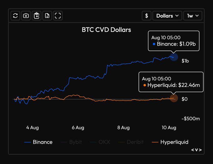A "BTC CVD Dollars" chart from August 4-10 shows Binance's cumulative volume delta climbing to $1.09b while Hyperliquid's remains nearly flat at $22.46m, illustrating the stark contrast in bullish positioning between the two exchanges as Binance traders actively bid up Bitcoin while Hyperliquid traders show virtually no directional bias.