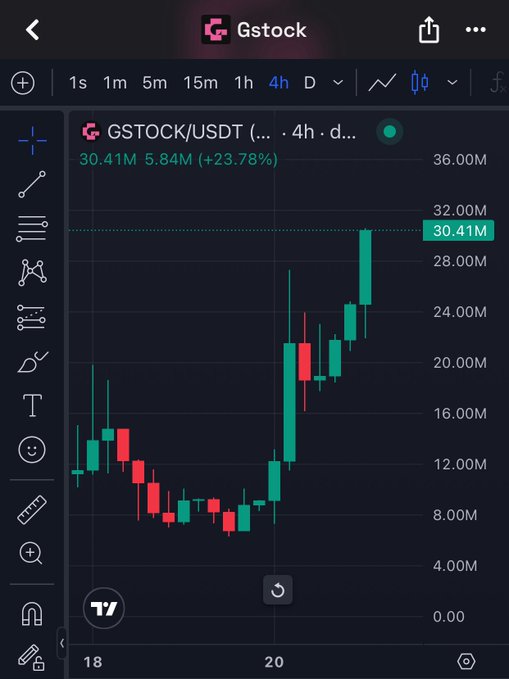 A TradingView chart of GSTOCK/USDT on the 4-hour timeframe shows a dramatic price surge from around $8M to a new all-time high of $30.41M (+23.78%), illustrating the memecoin's bullish momentum mentioned in the caption as it approaches Binance Alpha listing territory.
