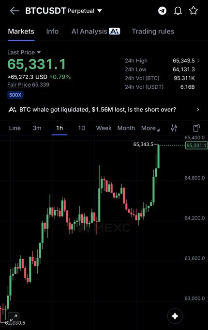 A MEXC trading chart for BTCUSDT Perpetual shows Bitcoin at $65,331.1 (+0.79%) on the 1-hour timeframe, with the price surging to a 24h high of $65,343.5 after bouncing from $62,680.5. The image illustrates BTC's strong bullish momentum pushing toward resistance, aligning with the post's call to "break it."