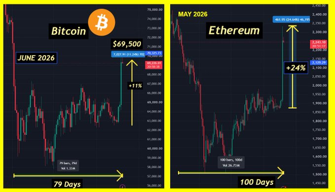 The image displays two side-by-side cryptocurrency charts: a Bitcoin (BTC) chart for June 2026 showing the price recovering to $69,500 with an 11% surge over 79 days, and an Ethereum (ETH) chart for May 2026 showing a climb to $2,241.91 with a 24% gain over 100 days.