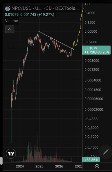 A 3-day DEXTools candlestick chart of NPC/USD shows a massive rally of +1,728,488.25% to $0.01079, with a yellow breakout line surging sharply upward after breaking out of a long descending triangle pattern, visually supporting the post's claim that early investors stand to gain enormously as the price heads to new highs.