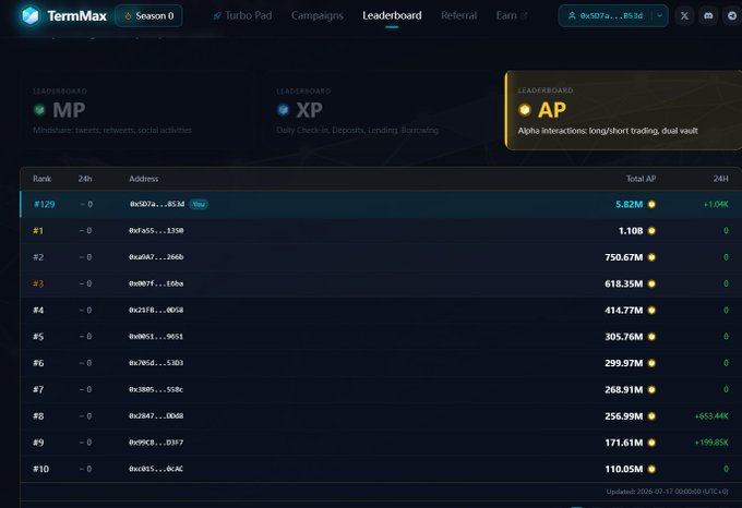 TermMax Season 0 Leaderboard displaying the 'AP' (Alpha Points) ranking with the top address holding 1.10B points, updated July 17, 2026.
