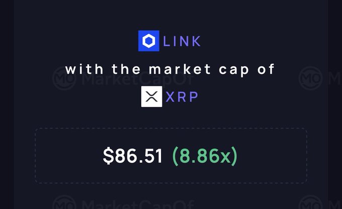 A dark-themed graphic displays a comparison showing LINK with the market cap of XRP, priced at $86.51 (8.86x), reinforcing the post's message that Chainlink is 8.86x away from XRP's market cap valuation.