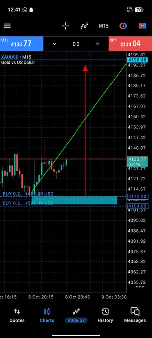 A mobile trading chart showing XAUUSD (Gold vs US Dollar) with a BUY position of 0.2 lots at 4133.77 and a current price of 4134.04, displayed on the MetaTrader 5 app.