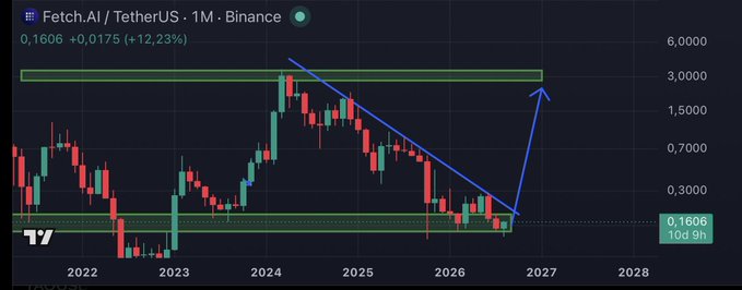The image shows a monthly candlestick chart of Fetch.AI/TetherUS (FET/USDT) on Binance, with technical analysis featuring a descending trendline, a green support/resistance zone, and a blue arrow projecting a breakout toward the 3,000 level from the current price of 0.1606 (+12.23%). This bullish forecast aligns with the post "$FET send my baby higher," reflecting the user's optimistic outlook on Fetch.AI's potential price surge.