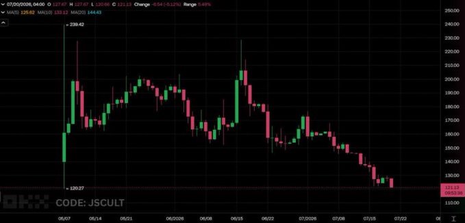 OKX candlestick chart for code JSCULT showing a downward trend from a peak of 230.42, with current price at 125.82 and a 24-hour change of -0.12%.