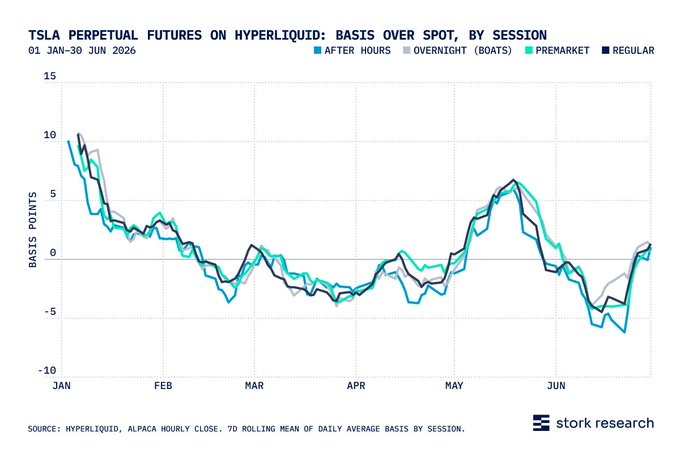 The chart displays the TSLA perpetual futures basis over spot on Hyperliquid from January 30 to June 2026, broken down by trading session (After Hours, Overnight/BOATS, Premarket, and Regular), showing basis points ranging from approximately -10 to +10. The four session lines track closely together throughout the period, oscillating around zero with notable peaks in January and mid-May, illustrating how overnight sessions like BOATS maintain basis levels comparable to regular trading hours—supporting the post's point that equity perps offer consistent around-the-clock availability.
