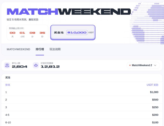 Screenshot of a 'MATCHWEEKEND' event page displaying a countdown timer, a $10,000 USDT prize pool, and a leaderboard with rankings 1-10 showing USDT rewards ranging from $1,000 to $100.