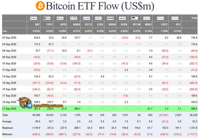 A Bitcoin ETF Flow table dated September 2026 displays inflows and outflows across various funds including IBIT, FBTC, BITB, ARKB, BTCO, EZBC, BRRR, HODL, BTCW, MSBT, GBTC, and BTC, with a total row showing 56,229 and a highlighted entry for 21 Sep 2026 by 'ams/BTCpentagon'.