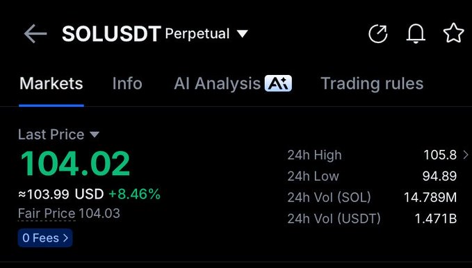 A crypto trading interface showing SOLUSDT Perpetual contract with a last price of 104.02 USD (up 8.46%), 24h high of 105.8, 24h low of 94.89, and 24h volume of 1.471B USDT.