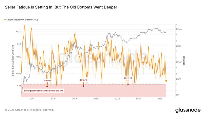 Glassnode chart titled "Seller Fatigue Is Setting In, But The Old Bottoms Went Deeper" showing the Seller Exhaustion Constant (30D) versus BTC price from 2014 to 2026.