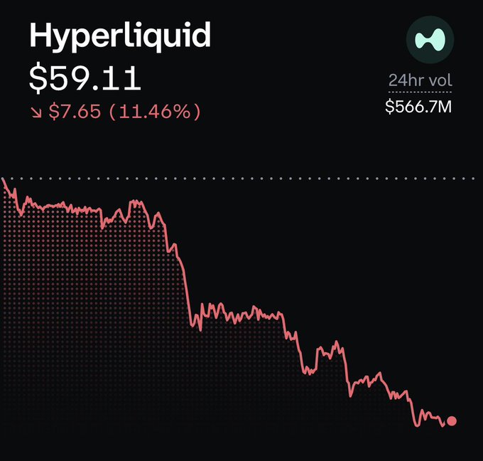 A Hyperliquid (HYPE) price chart on a dark background shows $59.11, down $7.65 (11.46%) with 24hr vol $566.7M and a steep downward trend line.