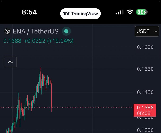 A TradingView chart shows ENA/TetherUS (USDT) trading at 0.1388, up 19.04% with a recent sharp price spike from around 0.1350 to a peak near 0.1550 before pulling back, illustrating the significant upward volatility likely driven by Wintermute's newly announced market making activity.