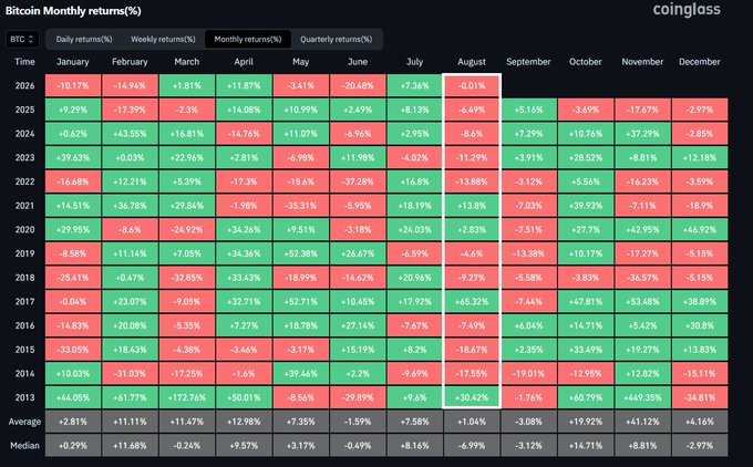 A Coinglass heatmap displays Bitcoin's monthly returns (%) from 2013 through 2024, showing August figures that range from a high of +65.32% (2017) to a low of -19.27% (2018), with August 2025 currently at -6.49% (red), supporting the post's note that BTC has just flipped red for the month.