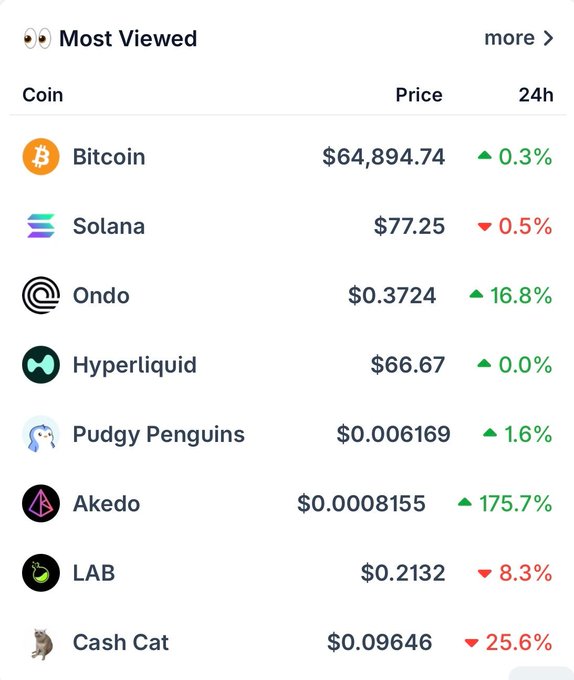 Cryptocurrency 'Most Viewed' list showing prices: Bitcoin at $64,894.74 (+0.3%), Solana at $77.25 (-0.5%), Ondo at $0.3724 (+16.8%), Hyperliquid at $66.67 (+0.0%), Pudgy Penguins at $0.006169 (+1.6%), Akedo at $0.0008155 (+175.7%), LAB at $0.2132 (-8.3%), and Cash Cat at $0.09646 (-25.6%).