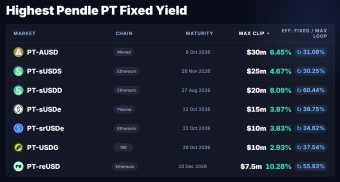 A table titled 'Highest Pendle PT Fixed Yield' displays crypto markets including PT-AUSD, PT-sUSDS, PT-sUSDD, PT-sUSDe, PT-srUSDe, PT-USDG, and PT-reUSD with their chains, maturities, clip sizes, and yields.