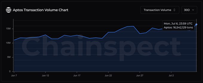 The image is a Chainspect chart titled "Aptos Transaction Volume Chart" showing Aptos's daily transaction volume over a roughly 30-day period from June 7 to July 2, steadily climbing from around 11M to peak at 16,542,129 transactions on Monday, July 6, at 23:59 UTC—directly visualizing the post's claim of a record-breaking 16.5M+ transaction day for @Aptos.