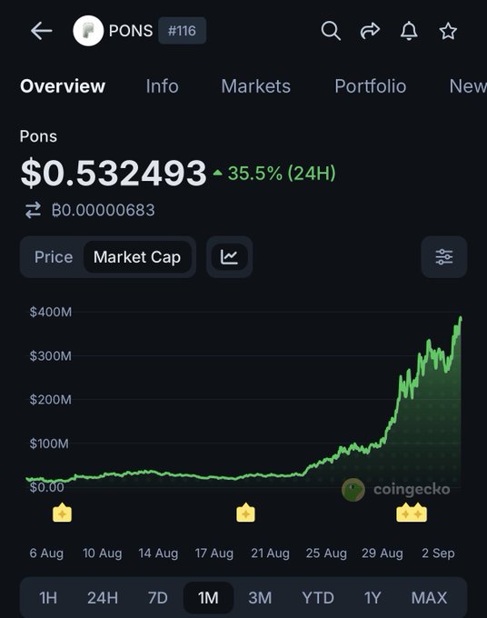 The image shows a CoinGecko overview page for the PONS token (#116), priced at $0.532493 with a 35.5% gain in 24 hours, and a market cap chart displaying a sharp upward trend from late August into early September 2025—reaching nearly $400M. This visual supports the post's claim of $PONS rising into the top 120 coins by market cap as a leading Robinhood Chain token.
