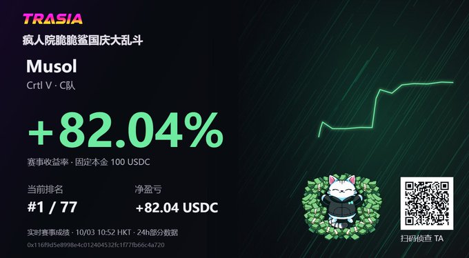 A digital performance graphic shows 'TRASIA' branding, the name 'Musol', a return of '+82.04%', and a ranking of '#1 / 77', featuring a Maneki-neko (lucky cat) illustration and a QR code.