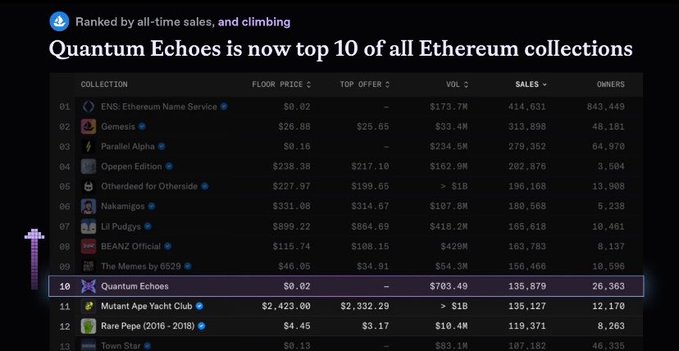A crypto ranking chart titled 'Quantum Echoes is now top 10 of all Ethereum collections' showing top collections including ENS, Genesis, Parallel Alpha, and BEANZ Official.