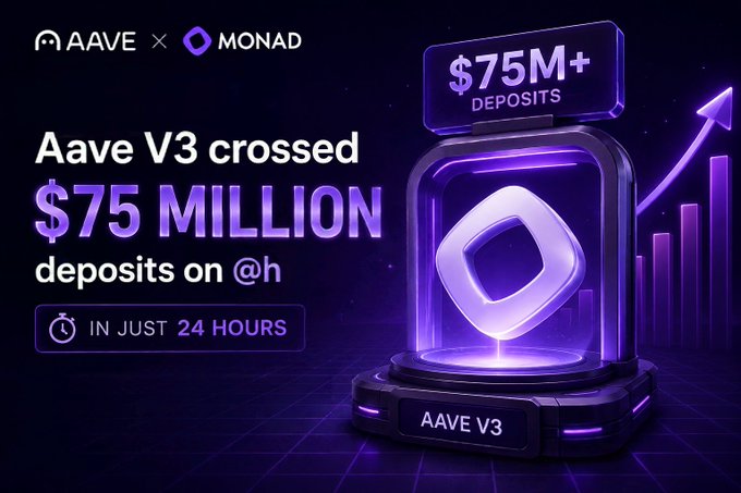 Promotional graphic announcing 'Aave V3 crossed $75 MILLION deposits on @h' (Monad) in just 24 hours, featuring the Aave and Monad logos with a glowing purple 3D icon.