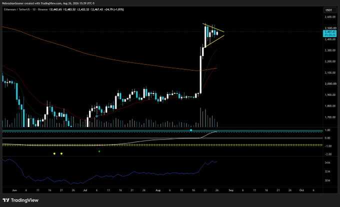 A daily candlestick chart of Ethereum (ETHUSD) on Binance shows the price consolidating in a tightening triangle pattern around the $2,400 level, with the 10 and 20 EMAs converging closely above the rising trendline. The accompanying post highlights that this tight consolidation, combined with momentum indicators still pointing upward, suggests a breakout of 5% or more is imminent, though the direction remains uncertain.