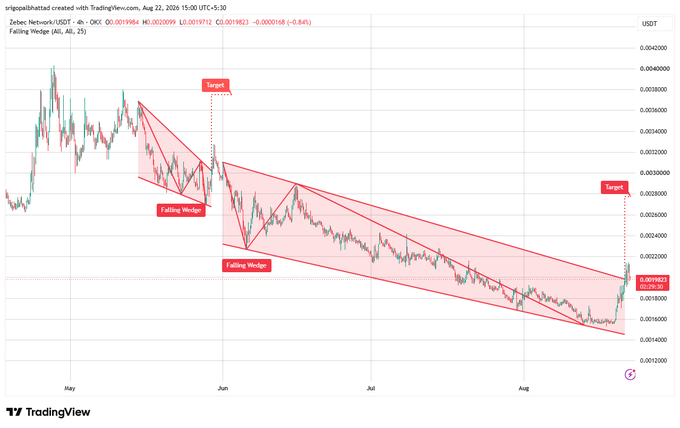 A TradingView chart of Zebec Network/USDT (ZEBEC) on a 1-hour scale, displaying two consecutive falling wedge patterns with targets marked near $0.0029 and $0.0027, showing the recent sharp bounce off the lower wedge boundary. The current price action near $0.001982 aligns with the post's observation of price pushing toward the upper resistance at $0.0020–$0.0021, suggesting a potential breakout setup.