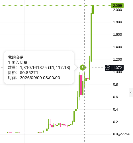 A candlestick chart in green showing a sharp price spike, with a tooltip in Chinese detailing a buy transaction: 1,310.161375 quantity ($1,117.18), price $0.85271, on 2026/09/09 08:00:00.