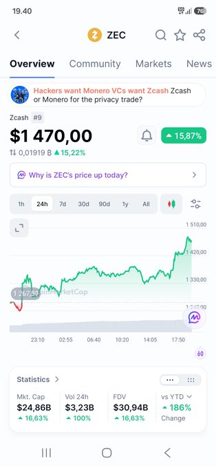 A mobile cryptocurrency tracking app showing Zcash (ZEC) priced at $1,470.00 with a +15.87% gain, alongside a green price chart and statistics showing a $24.86B market cap and $30.94B FDV.