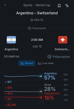 A sports betting app screenshot showing World Cup odds for the Argentina vs Switzerland match on July 12 at 2:00 AM, with Argentina favored at 57%, a Draw at 28%, and Switzerland at 16%, featuring Polymarket with $11.06M volume.
