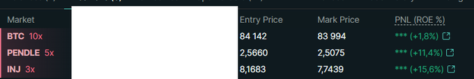 A financial trading screen shows market data with BTC (10x leverage) showing entry 84,142 and mark 83,994 (+1.8%), PENDLE (5x) at +11.4%, and INJ (3x) at +15.6%.