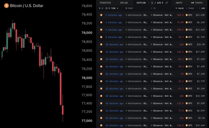 A Bitcoin/U.S. Dollar trading chart shows BTC's price declining sharply toward $77,000-$77,200, alongside a real-time feed of large transfers where Wintermute has been moving significant BTC amounts (ranging from 35.3 to 283.5 BTC, totaling over $22M in one transaction) to Binance in rapid succession over the past 25 minutes. The image visually corroborates the post's claim of massive Bitcoin deposits from the top market maker Wintermute to Binance, fueling speculation of an impending sell-off.