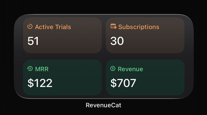 A dark-themed dashboard graphic displaying four metrics: "Active Trials 51," "Subscriptions 30," "MRR $122," and "Revenue $707," branded with the "RevenueCat" logo at the bottom.