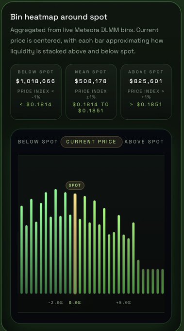 A financial dashboard titled 'Bin heatmap around spot' displays aggregated Meteora DLMM bin data with liquidity values ($1,018,666 below, $508,178 near, $825,601 above spot) and a bar chart showing distribution around the current price.